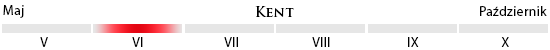 Czas owocowania odmiany Kent